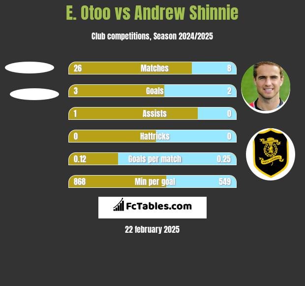 E. Otoo vs Andrew Shinnie h2h player stats