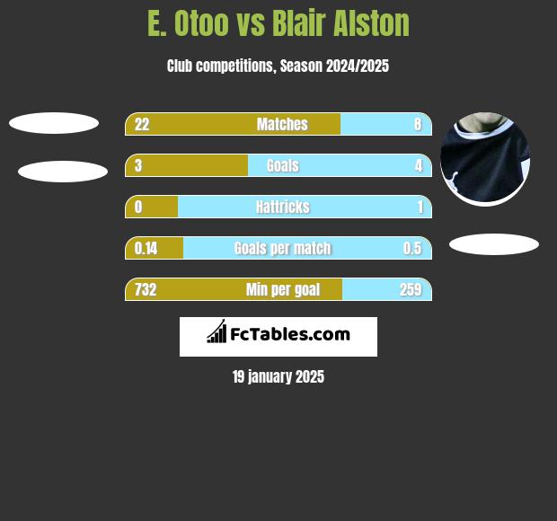 E. Otoo vs Blair Alston h2h player stats