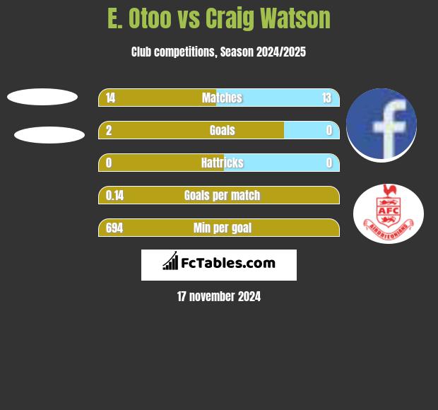 E. Otoo vs Craig Watson h2h player stats