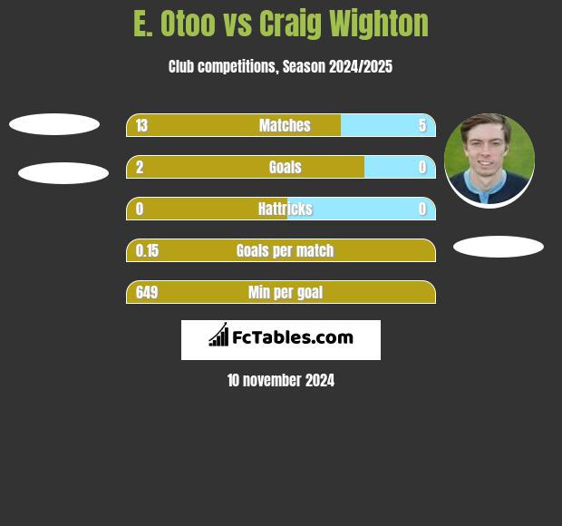 E. Otoo vs Craig Wighton h2h player stats