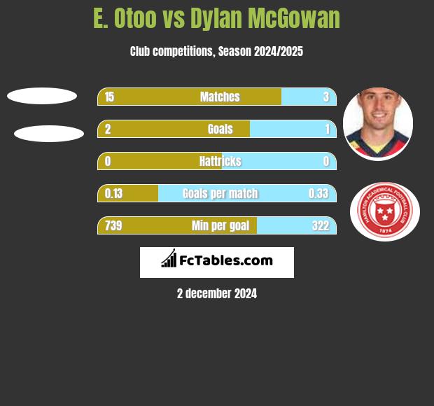 E. Otoo vs Dylan McGowan h2h player stats