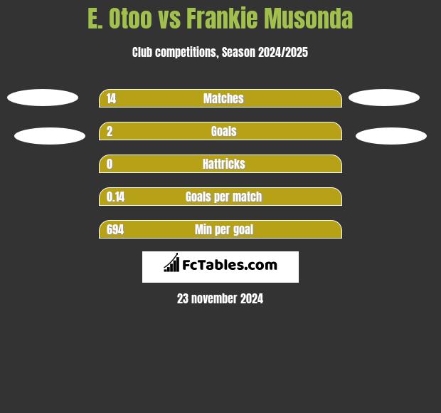 E. Otoo vs Frankie Musonda h2h player stats