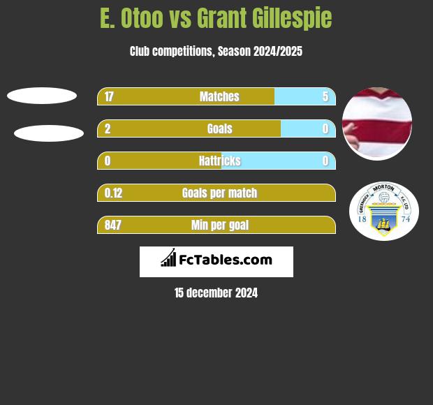 E. Otoo vs Grant Gillespie h2h player stats