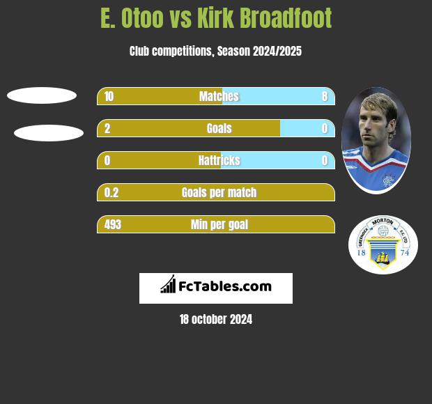 E. Otoo vs Kirk Broadfoot h2h player stats