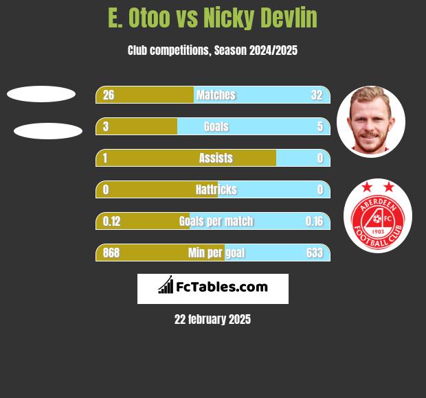 E. Otoo vs Nicky Devlin h2h player stats