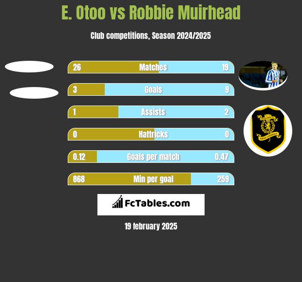 E. Otoo vs Robbie Muirhead h2h player stats