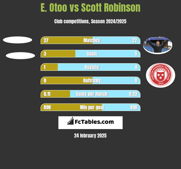 E. Otoo vs Scott Robinson h2h player stats