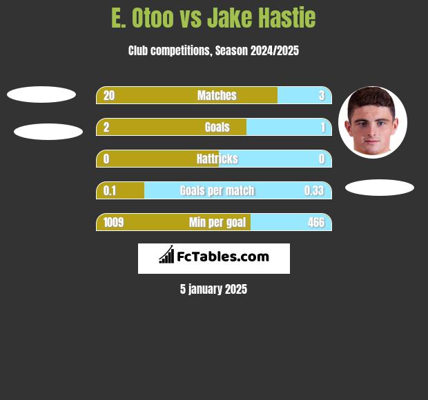 E. Otoo vs Jake Hastie h2h player stats