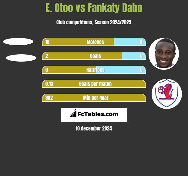 E. Otoo vs Fankaty Dabo h2h player stats