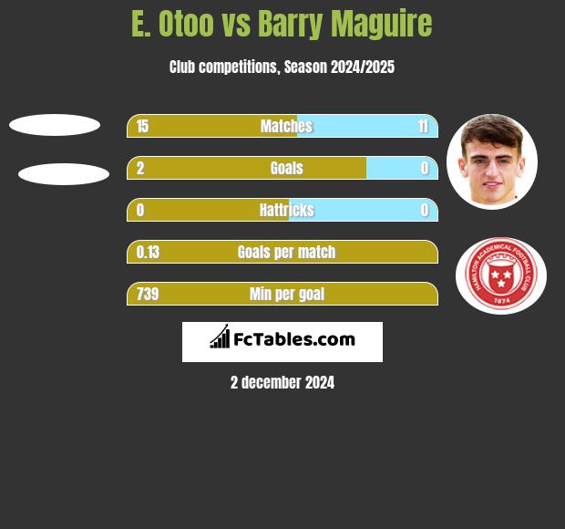 E. Otoo vs Barry Maguire h2h player stats