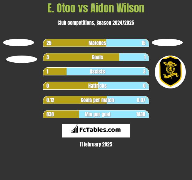 E. Otoo vs Aidon Wilson h2h player stats