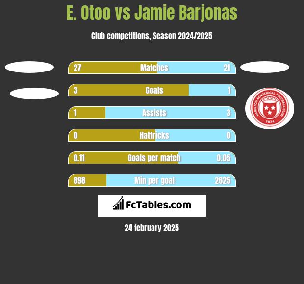 E. Otoo vs Jamie Barjonas h2h player stats