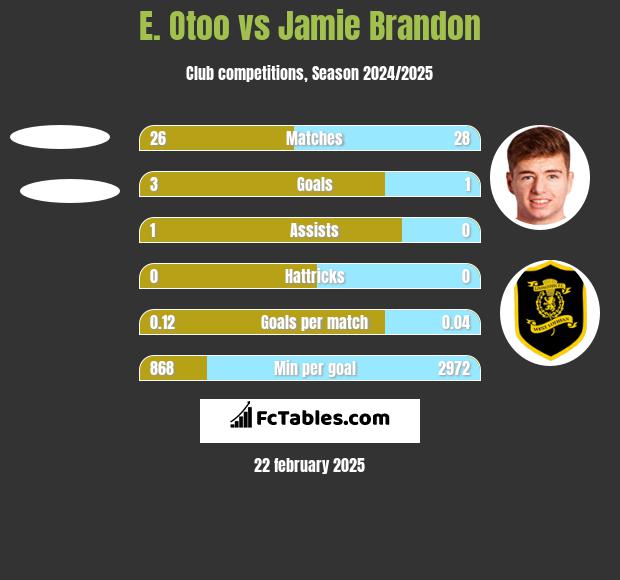 E. Otoo vs Jamie Brandon h2h player stats