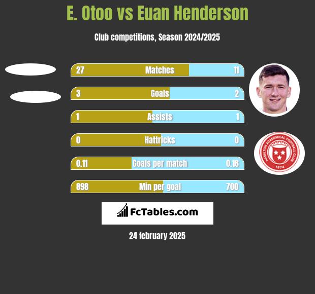 E. Otoo vs Euan Henderson h2h player stats