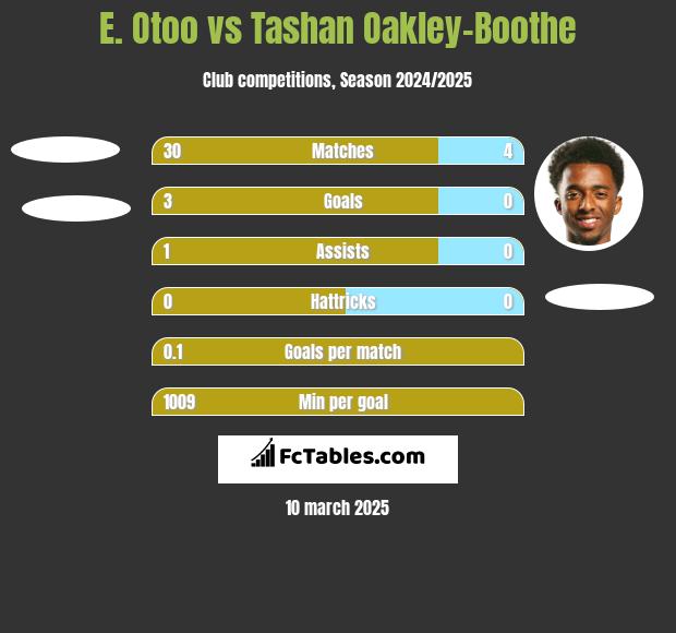 E. Otoo vs Tashan Oakley-Boothe h2h player stats