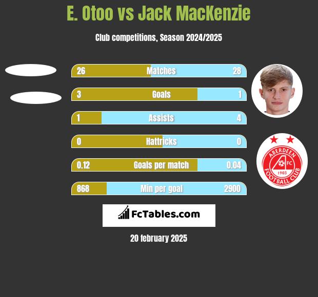 E. Otoo vs Jack MacKenzie h2h player stats