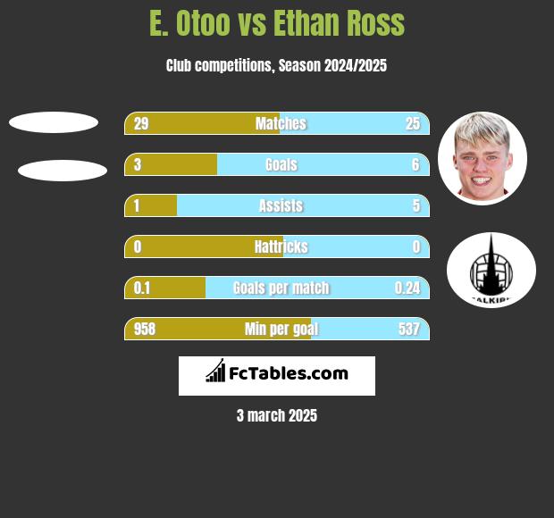 E. Otoo vs Ethan Ross h2h player stats