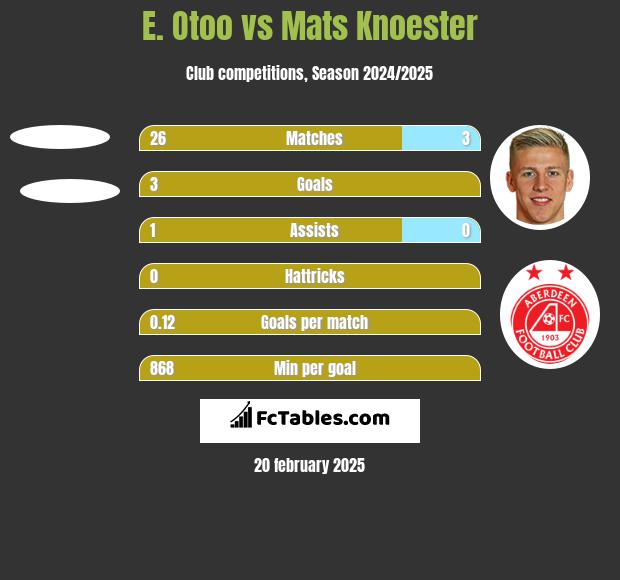 E. Otoo vs Mats Knoester h2h player stats