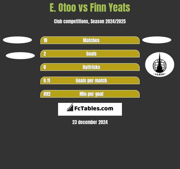 E. Otoo vs Finn Yeats h2h player stats