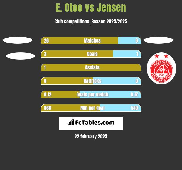 E. Otoo vs Jensen h2h player stats