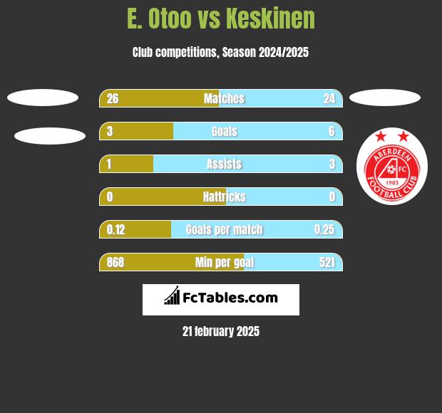 E. Otoo vs Keskinen h2h player stats