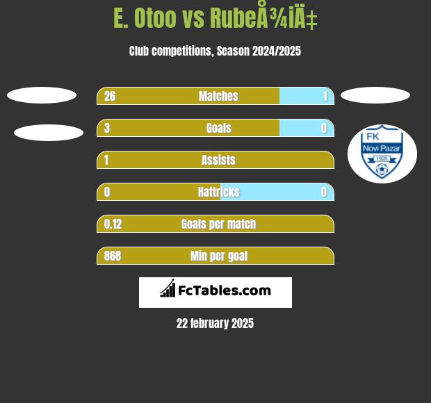 E. Otoo vs RubeÅ¾iÄ‡ h2h player stats