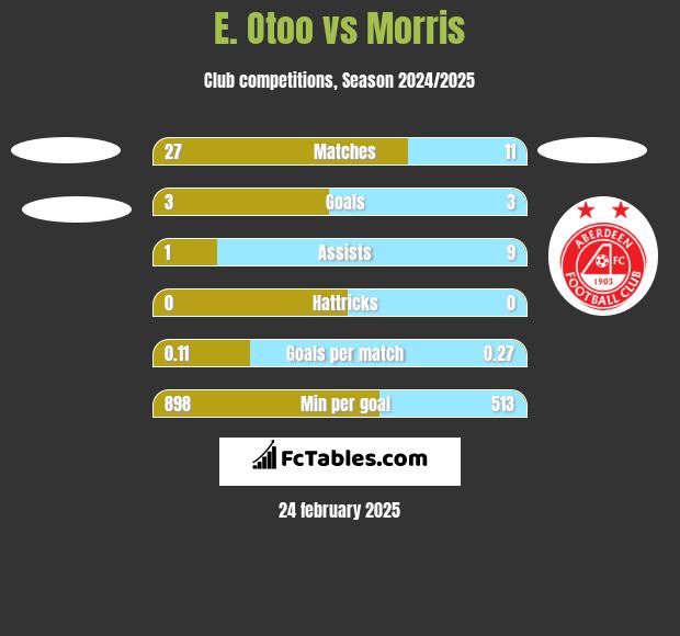 E. Otoo vs Morris h2h player stats