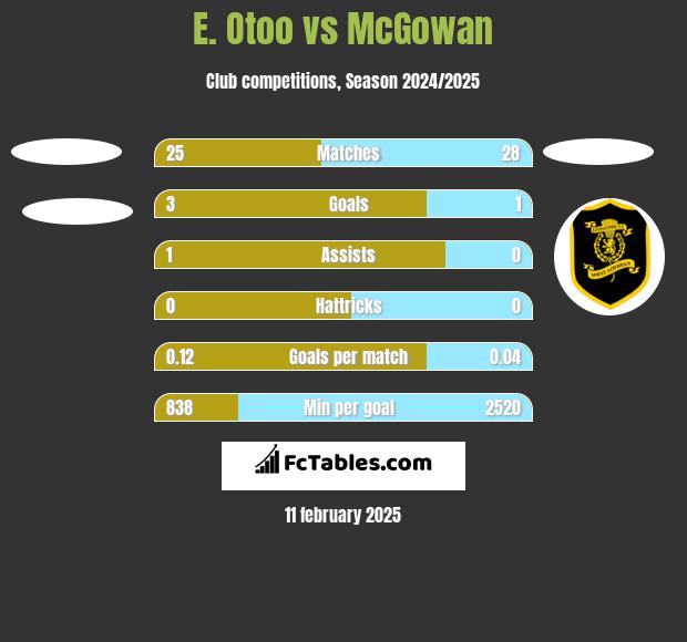 E. Otoo vs McGowan h2h player stats