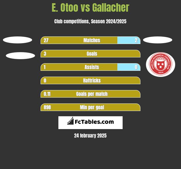 E. Otoo vs Gallacher h2h player stats