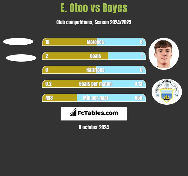 E. Otoo vs Boyes h2h player stats