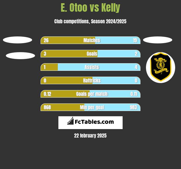 E. Otoo vs Kelly h2h player stats