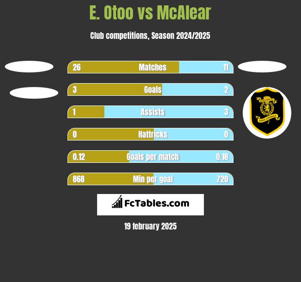 E. Otoo vs McAlear h2h player stats