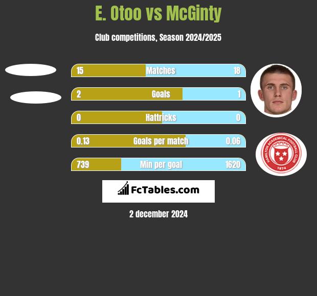 E. Otoo vs McGinty h2h player stats