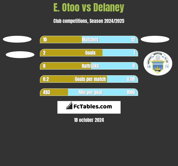 E. Otoo vs Delaney h2h player stats