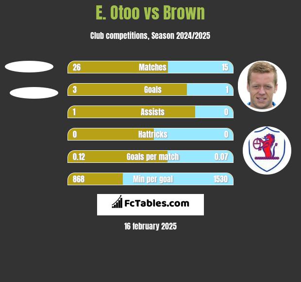 E. Otoo vs Brown h2h player stats