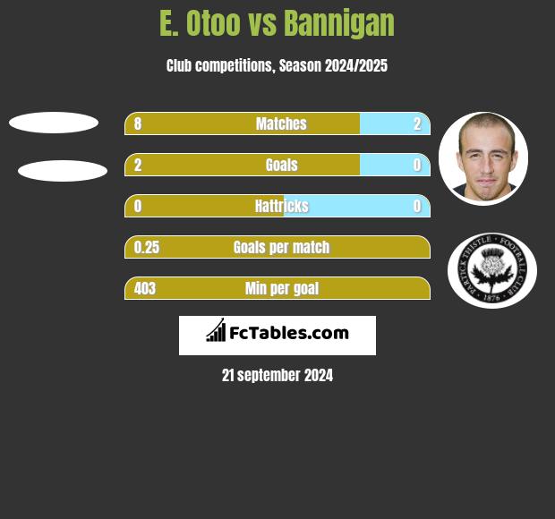 E. Otoo vs Bannigan h2h player stats