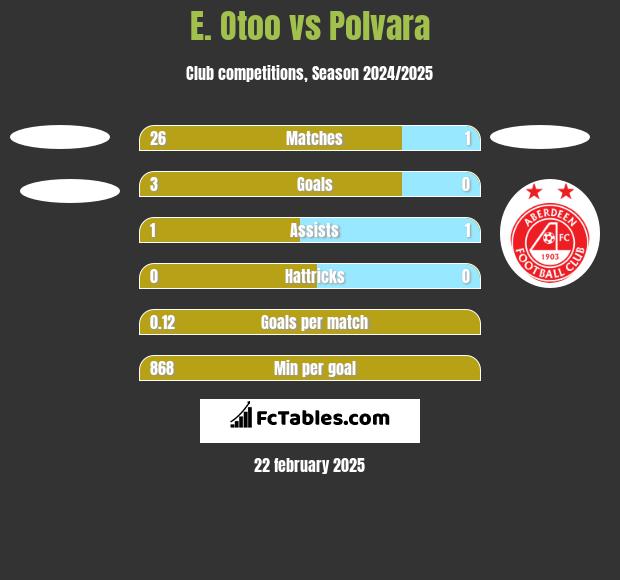 E. Otoo vs Polvara h2h player stats