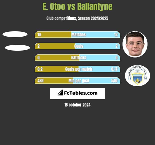 E. Otoo vs Ballantyne h2h player stats