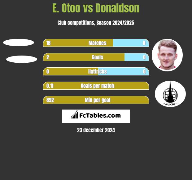 E. Otoo vs Donaldson h2h player stats