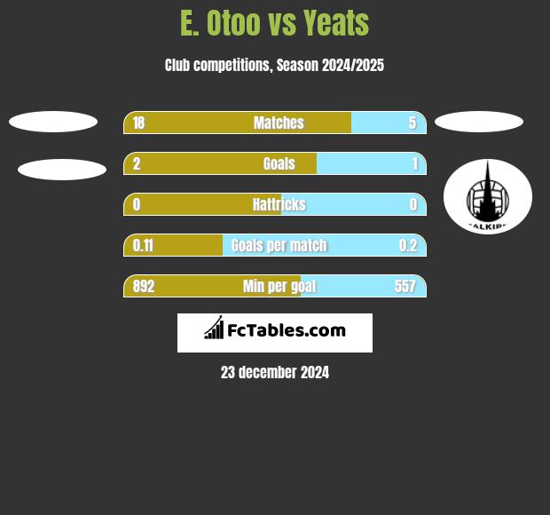 E. Otoo vs Yeats h2h player stats