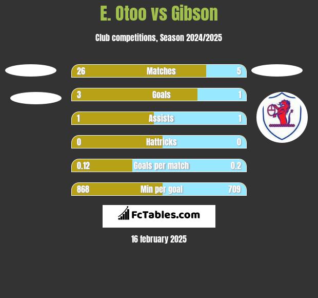 E. Otoo vs Gibson h2h player stats