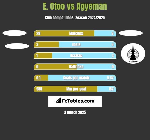 E. Otoo vs Agyeman h2h player stats