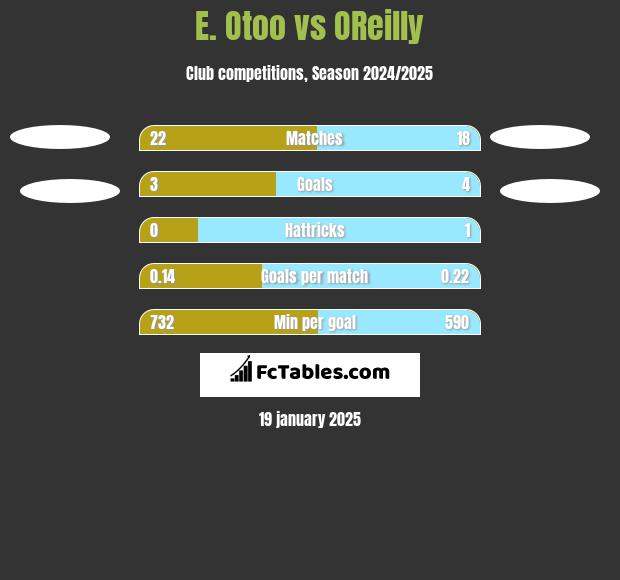 E. Otoo vs OReilly h2h player stats