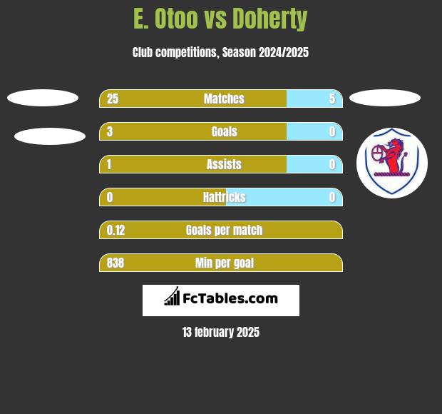 E. Otoo vs Doherty h2h player stats