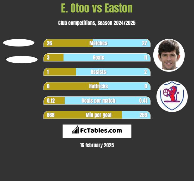 E. Otoo vs Easton h2h player stats