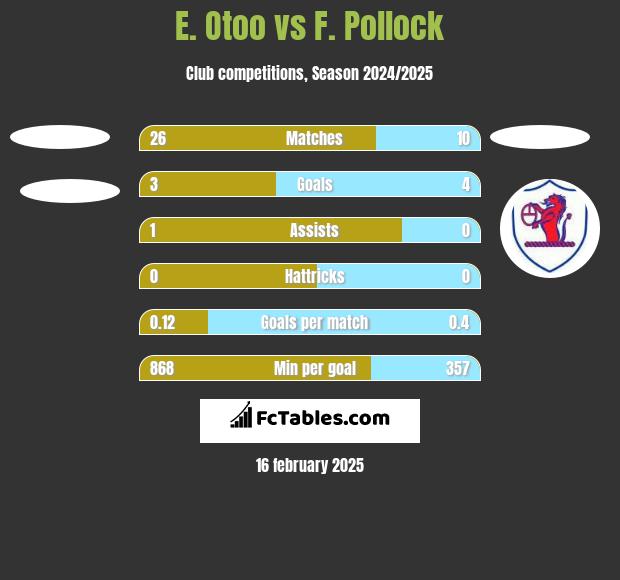 E. Otoo vs F. Pollock h2h player stats