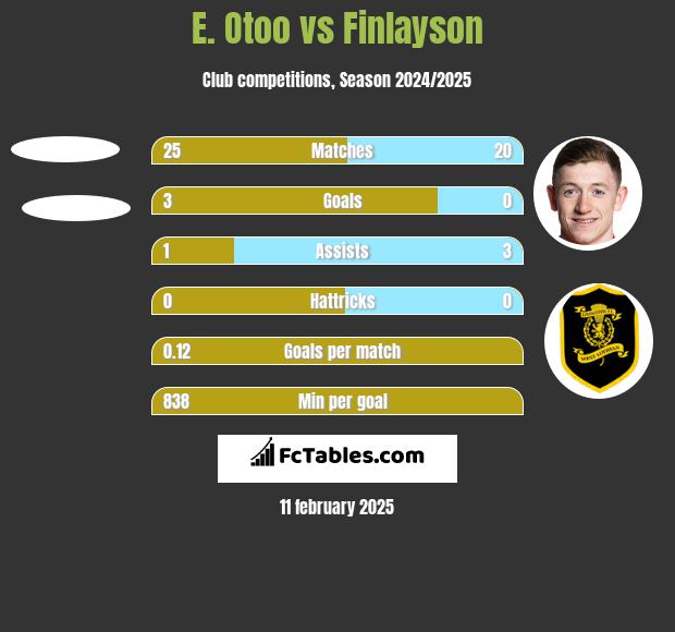 E. Otoo vs Finlayson h2h player stats