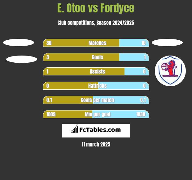 E. Otoo vs Fordyce h2h player stats