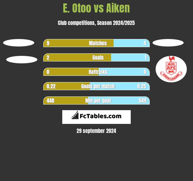 E. Otoo vs Aiken h2h player stats