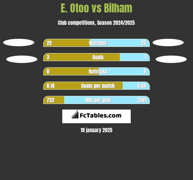 E. Otoo vs Bilham h2h player stats